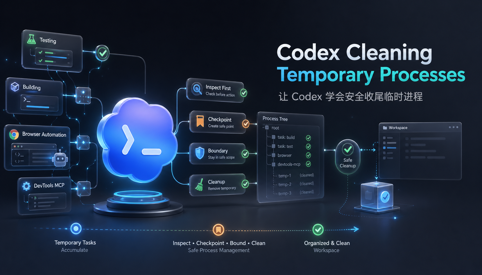 Codex 跑完任务后留下进程怎么办？这是我的开源方案